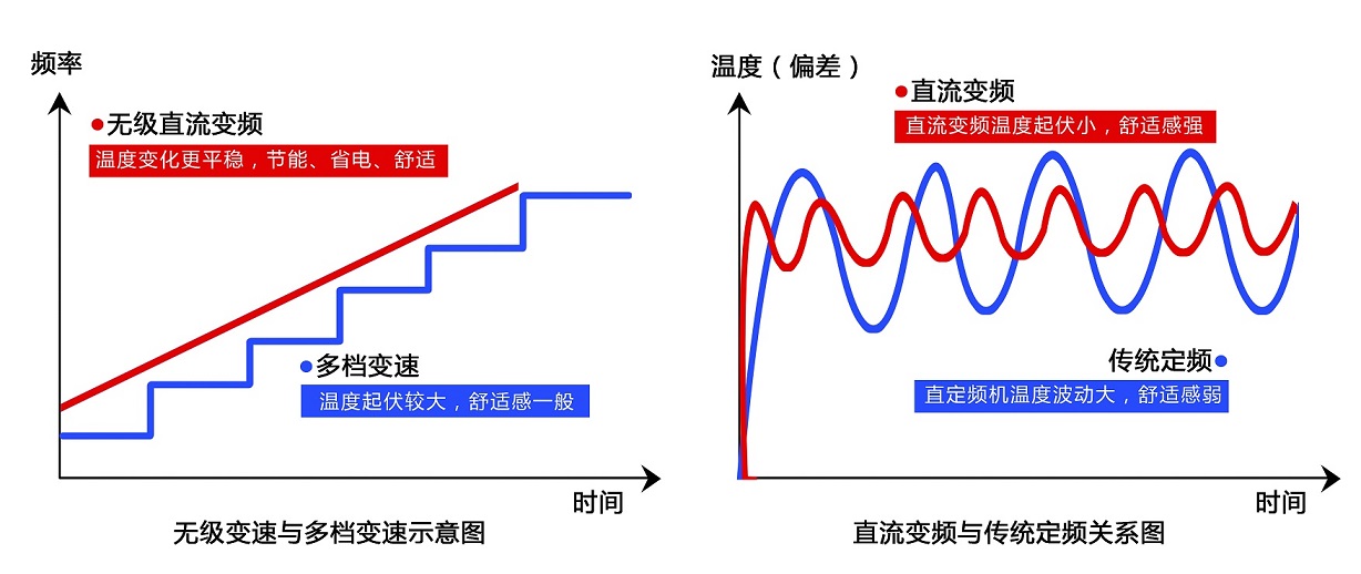 直流變頻空氣能熱泵與普通熱泵產品的區(qū)別曲線